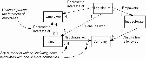 Many-to-many relationships, ER Diagram